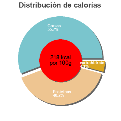 Distribución de calorías por grasa, proteína y carbohidratos para el producto Galantine de pintade Fleurons de Lomagne 
