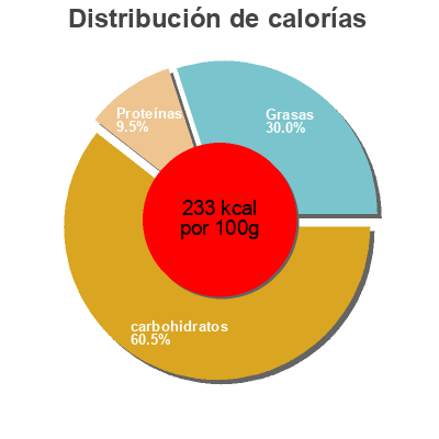 Distribución de calorías por grasa, proteína y carbohidratos para el producto Boule tranchée Lightbody 