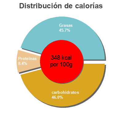 Distribución de calorías por grasa, proteína y carbohidratos para el producto Le Sablé Citron Meringué Traiteur de Paris 