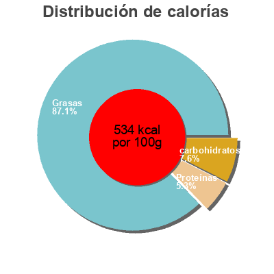 Distribución de calorías por grasa, proteína y carbohidratos para el producto Noix de coco rapee fine mosaïque 500 grs