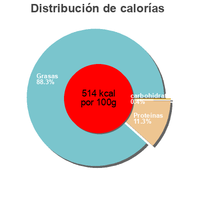 Distribución de calorías por grasa, proteína y carbohidratos para el producto Graisserons de canard au magret Les Thomasines 