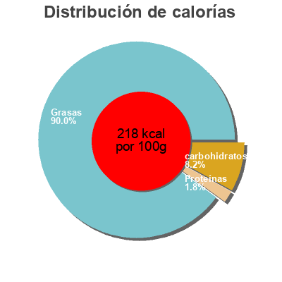 Distribución de calorías por grasa, proteína y carbohidratos para el producto Duo de crudités carottes & céleri Tout feu tout frais, Brédial 200g