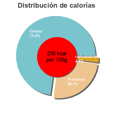 Distribución de calorías por grasa, proteína y carbohidratos para el producto Filets maquereaux marinade au muscadet et aromate La perle des dieux 176 g
