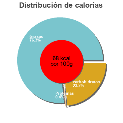 Distribución de calorías por grasa, proteína y carbohidratos para el producto Tartelettes abricot Celiane 150g