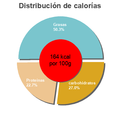 Distribución de calorías por grasa, proteína y carbohidratos para el producto Salade de poulet, légumes de Provence et quinoa, vinaigrette à la coriandre Kitchen Diet 300 g