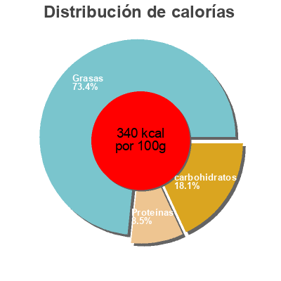 Distribución de calorías por grasa, proteína y carbohidratos para el producto Mousse au chocolat La Compagnie Fraiche 