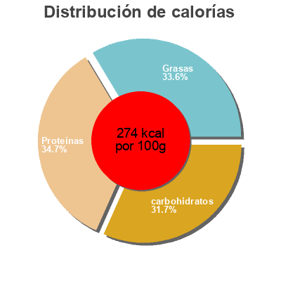 Distribución de calorías por grasa, proteína y carbohidratos para el producto Mini cakes aux pepites de chocolat Insudiet 