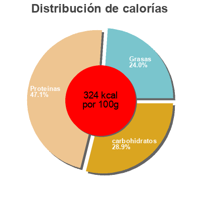 Distribución de calorías por grasa, proteína y carbohidratos para el producto Barre Figue Pruneau Insudiet 