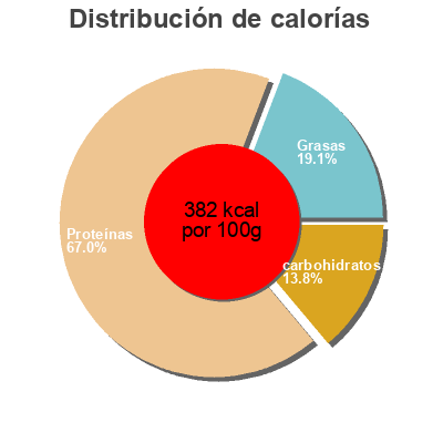 Distribución de calorías por grasa, proteína y carbohidratos para el producto Insudiet Flan Saveur Vanille Insudiet 30 g