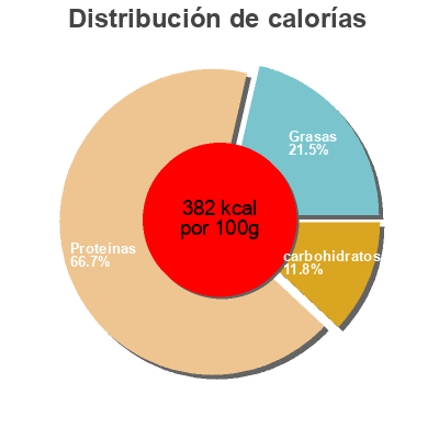 Distribución de calorías por grasa, proteína y carbohidratos para el producto Insudiet Flan Cacao Insudiet 
