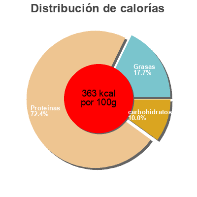 Distribución de calorías por grasa, proteína y carbohidratos para el producto Insudiet Velouté Poulet Curry Pileje 
