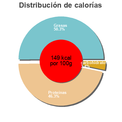 Distribución de calorías por grasa, proteína y carbohidratos para el producto Alouettes sans tête Les mijotés de Provence 370g