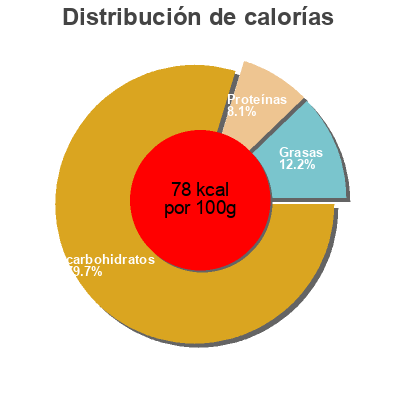 Distribución de calorías por grasa, proteína y carbohidratos para el producto L'incroyable Ketchup Quintesens 280 g