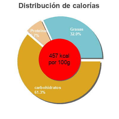 Distribución de calorías por grasa, proteína y carbohidratos para el producto Petit Beurre Pépites de Chocolat  