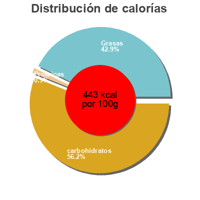 Distribución de calorías por grasa, proteína y carbohidratos para el producto Beurre salé La Chambre aux Confitures 