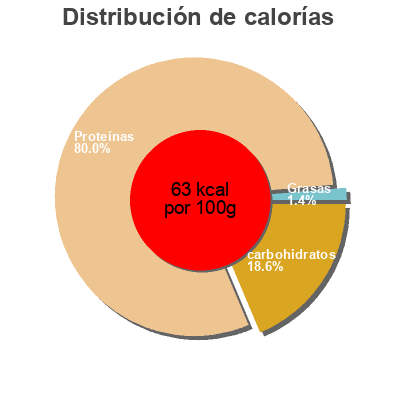 Distribución de calorías por grasa, proteína y carbohidratos para el producto Bissap rouge entier BAO 125 g