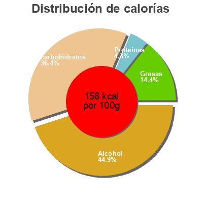 Distribución de calorías por grasa, proteína y carbohidratos para el producto Baba au rhum vanille Le Comptoir de Mathilde 320 g