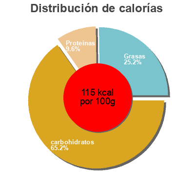 Distribución de calorías por grasa, proteína y carbohidratos para el producto Creme dessert a la vanille Monbertille 