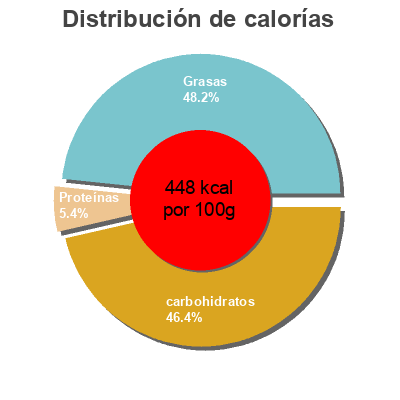 Distribución de calorías por grasa, proteína y carbohidratos para el producto Madeleines natures Biscuiterie Jeannette 