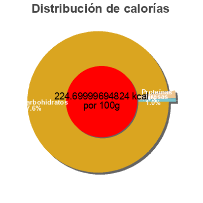 Distribución de calorías por grasa, proteína y carbohidratos para el producto Ma confiture bio de framboise extra Naturéo 
