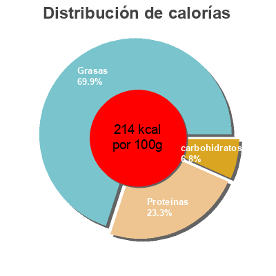 Distribución de calorías por grasa, proteína y carbohidratos para el producto Rillettes Sardines au celeri  