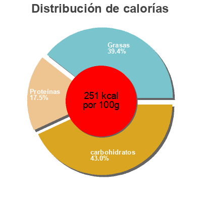 Distribución de calorías por grasa, proteína y carbohidratos para el producto Pizza straciatella Mediterranean Food Solutions 440 g