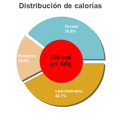 Distribución de calorías por grasa, proteína y carbohidratos para el producto Risotto fruits de mer Pêcheries Basques 900 g