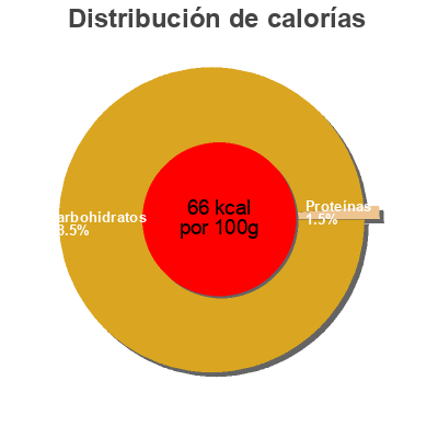 Distribución de calorías por grasa, proteína y carbohidratos para el producto Raisin pur jus Jean-Louis Bissardon 