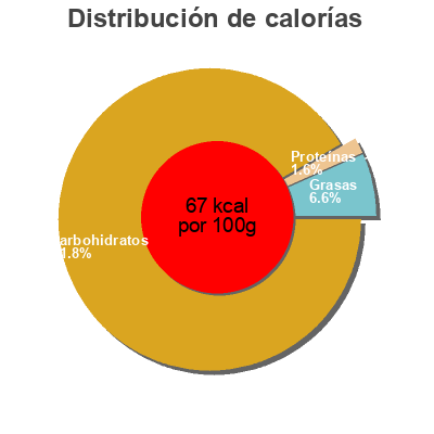 Distribución de calorías por grasa, proteína y carbohidratos para el producto Dessert de fruits  ! L'arbre à Jus 