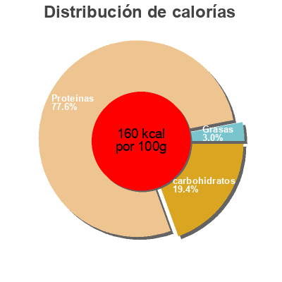 Distribución de calorías por grasa, proteína y carbohidratos para el producto Jus de carotte Jean-Louis Bissardon 
