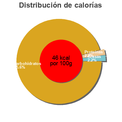 Distribución de calorías por grasa, proteína y carbohidratos para el producto Orange pur jus L'arbre à Jus 