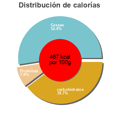 Distribución de calorías por grasa, proteína y carbohidratos para el producto Praliné d'amande au gingembre Biomomo Hashimoto 180 g