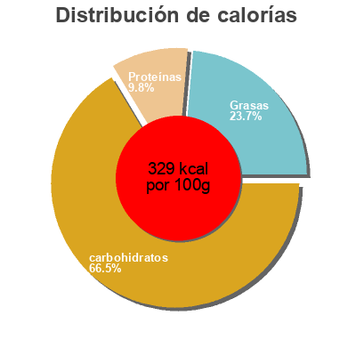 Distribución de calorías por grasa, proteína y carbohidratos para el producto 10 Coquilles de Noël au Sucre Les Délices des 7 Vallées 500 g