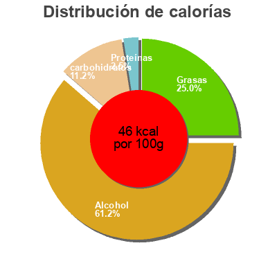 Distribución de calorías por grasa, proteína y carbohidratos para el producto Biere abbaye St Erwann 7° Britt 12*25 cl