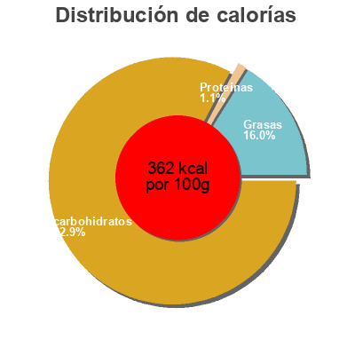 Distribución de calorías por grasa, proteína y carbohidratos para el producto Melange des iles Brut De Coques 180 g
