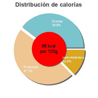 Distribución de calorías por grasa, proteína y carbohidratos para el producto Terrine de Saint Jacques aux petits légumes Comptoir de Belle Île en Mer 100g