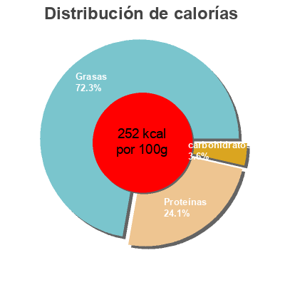 Distribución de calorías por grasa, proteína y carbohidratos para el producto Camembert 21%MG La Lémance 250 g