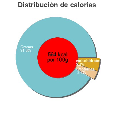 Distribución de calorías por grasa, proteína y carbohidratos para el producto Pesto saveur truffe Ciro 