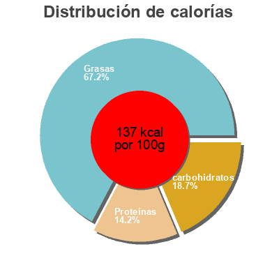 Distribución de calorías por grasa, proteína y carbohidratos para el producto Sauce bolognese Ciro 