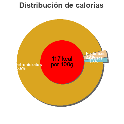 Distribución de calorías por grasa, proteína y carbohidratos para el producto Sorbet Framboise La Belle Aude 