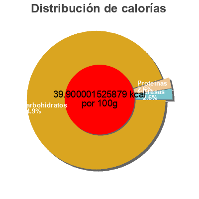 Distribución de calorías por grasa, proteína y carbohidratos para el producto Pom Framboise La Reinette Verte 
