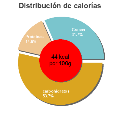 Distribución de calorías por grasa, proteína y carbohidratos para el producto Légumes pour tajine jardin bio, Léa nature 650g