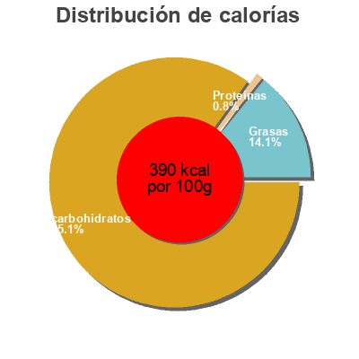 Distribución de calorías por grasa, proteína y carbohidratos para el producto Carabreizh Carabreizh 