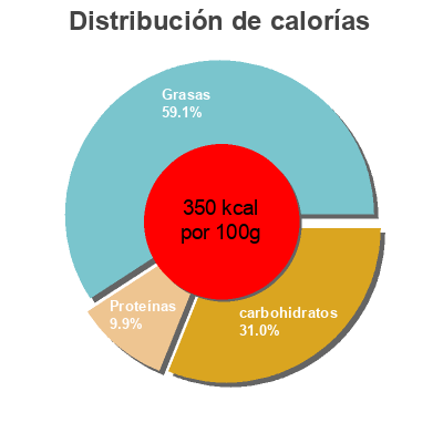 Distribución de calorías por grasa, proteína y carbohidratos para el producto Churros de Pomme de Terre Cité Gourmande 