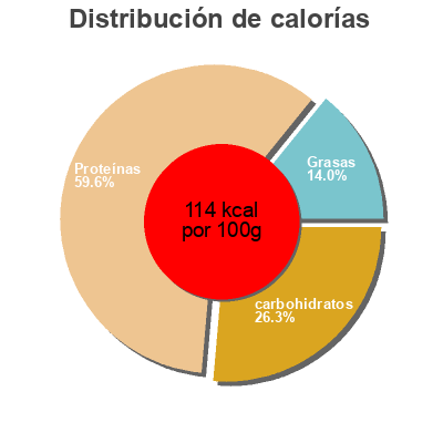 Distribución de calorías por grasa, proteína y carbohidratos para el producto BQ 2KG Moules Fraiches Delicemer 