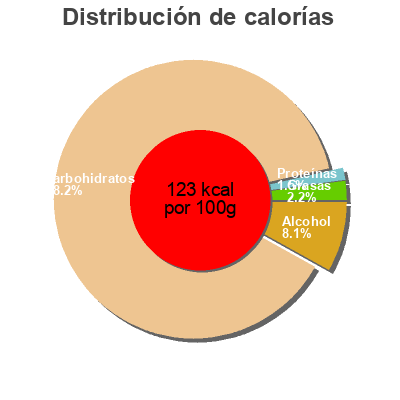 Distribución de calorías por grasa, proteína y carbohidratos para el producto Sorbet Façon Mojito L'Angélys 750 ml / 500 g