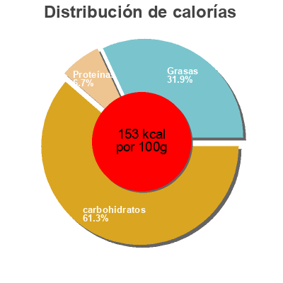 Distribución de calorías por grasa, proteína y carbohidratos para el producto Ma buche glacée bio L'Angélys bio 330 g