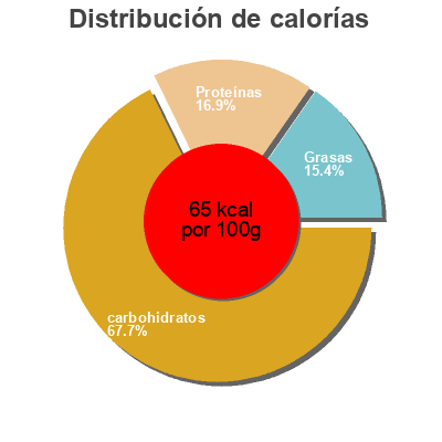 Distribución de calorías por grasa, proteína y carbohidratos para el producto Boisson lactée stérilisée UHT chocolat Les Animilks, Terra Lacta 