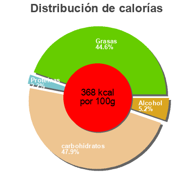 Distribución de calorías por grasa, proteína y carbohidratos para el producto Les gaufres maison Rhum Les Gaufres Maison 