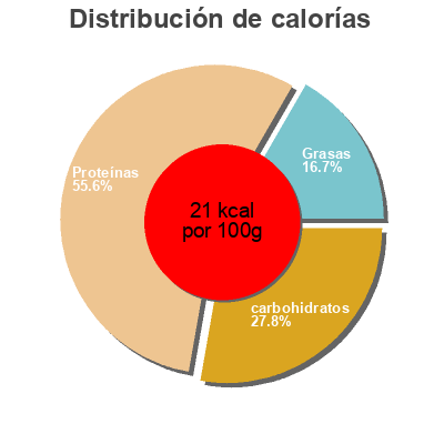 Distribución de calorías por grasa, proteína y carbohidratos para el producto Champignon bruns Les Petits Renaud 